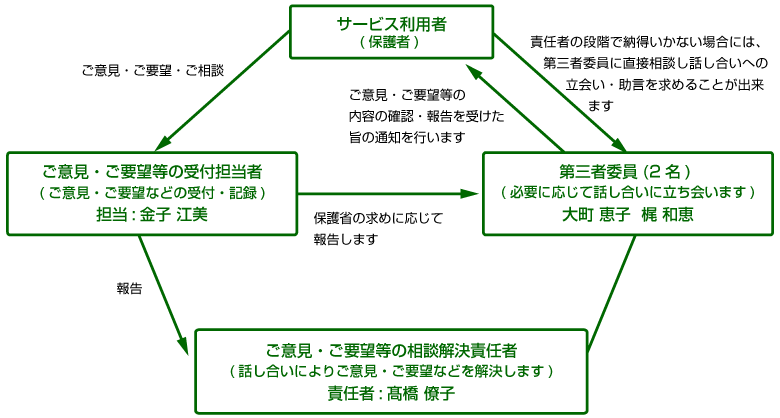 ご意見・ご要望の解決の為の仕組みについて