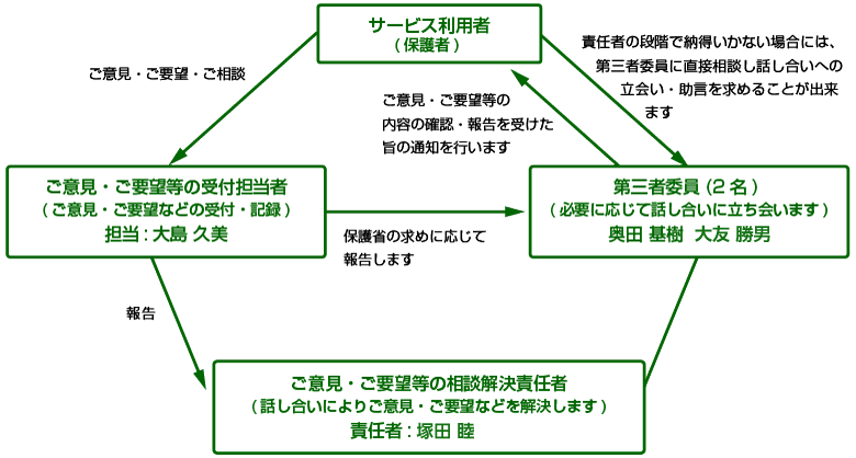 ご意見・ご要望の解決の為の仕組みについて